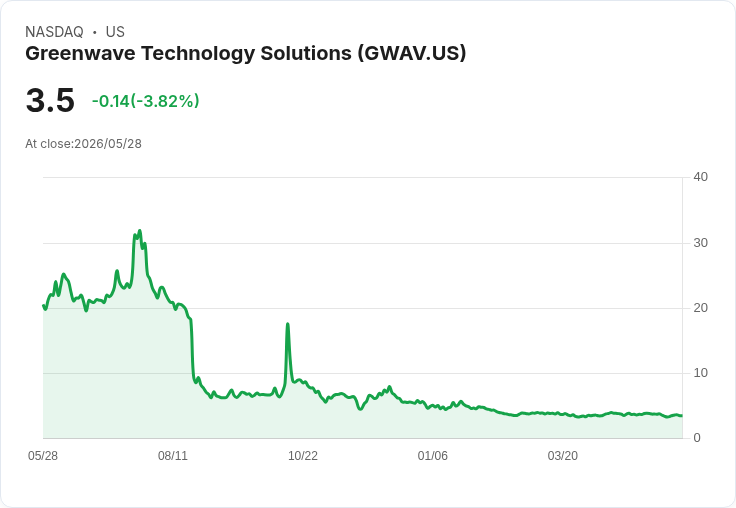 綠波科技(GWAV)再收納斯達克警告:Q1 10?Q延遲,6/22為提交計畫最後期限