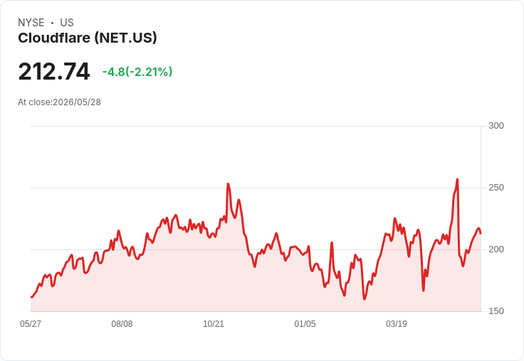 Cloudflare 六連勝終止　股價回落3.1％但AI轉型、估值爭議成多空焦點