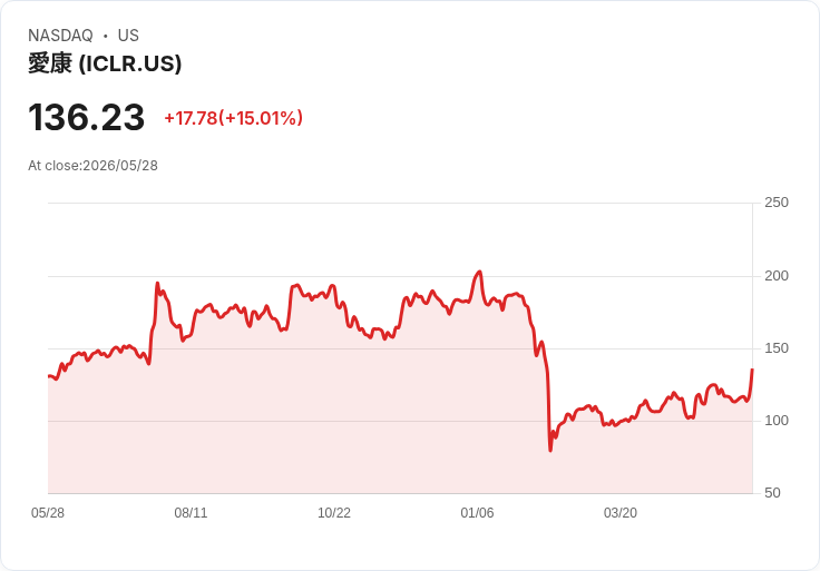 【23:17 即時新聞】ICON plc (ICLR) 漲+15.01％