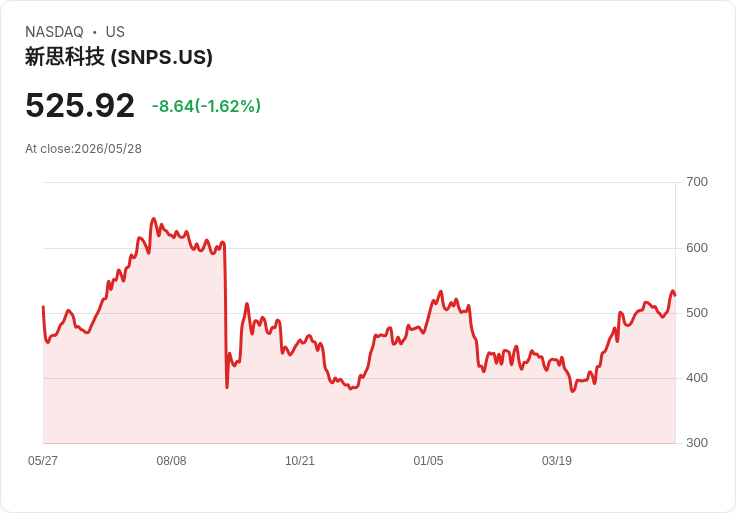 AI 設計熱潮推升 Synopsys 業績預期大躍進，晶片設計軟體需求持續爆發