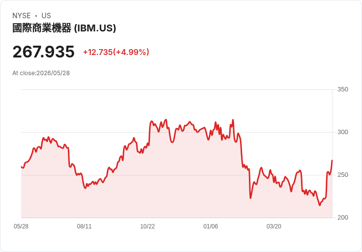 【22:18 即時新聞】International Business Machines (IBM) 漲+5%