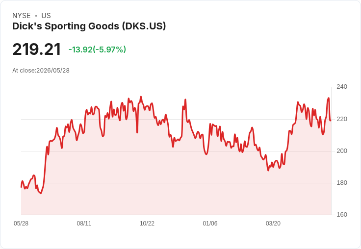 DICK’S 衝刺回溫：自有旗艦同店飆6％、調高Foot Locker展望至1.5–3％，全年非GAAP EPS仍守13.50–14.50美元