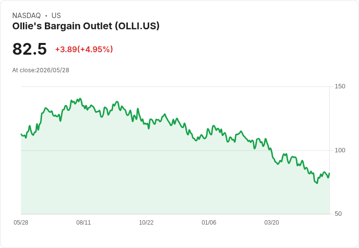 【22:13 即時新聞】Ollie's Bargain Outlet (OLLI) 漲+5.53％