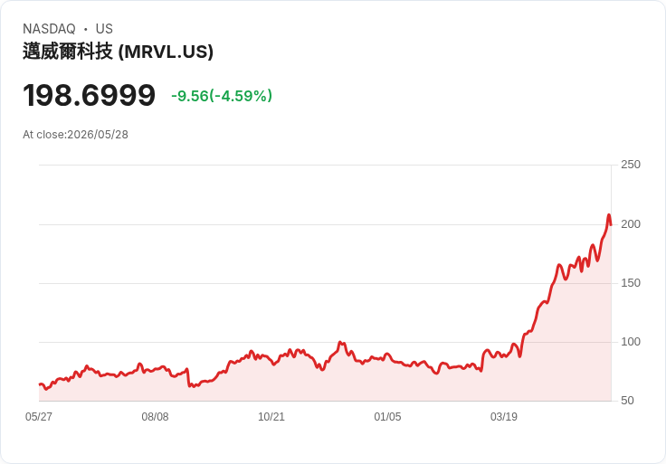 Marvell Q1 優於預期、調升展望：AI 訂單爆發推動營收與現金流創新高