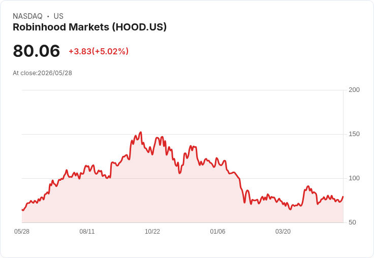 【23:32 即時新聞】Robinhood Markets (HOOD) 漲+5%