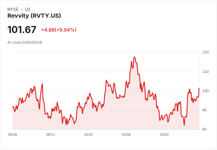 【23:32 即時新聞】Revvity (RVTY) 漲+5.01％