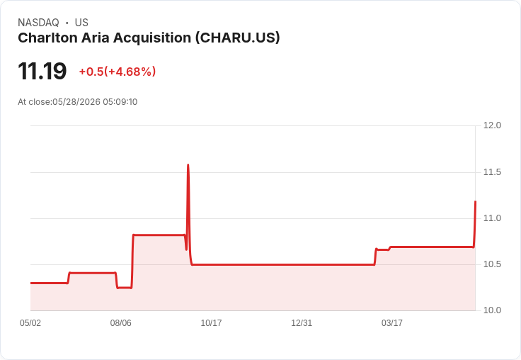 Charlton Aria（CHARU）連續延遲申報遭納斯達克點名，6月15日前若不補件恐啟動下市程式