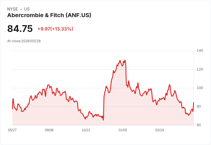Abercrombie Q1營收創紀錄 $1.1B、ERP落地照維全年EPS $10.20–$11、擬回購$450M誘人資本回報