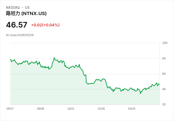 Nutanix Q3 每股非GAAP盈餘0.47美元、營收703.1M雙超預期，但Q4保守指引引發市場疑慮