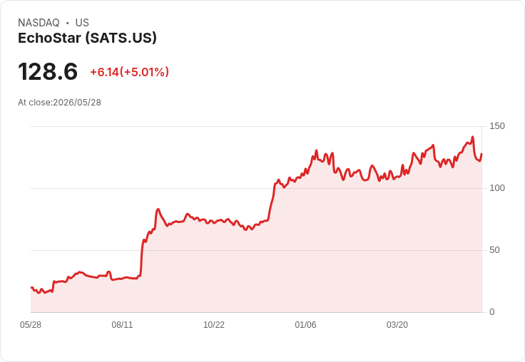 【22:50 即時新聞】EchoStar (SATS) 漲+5.01％