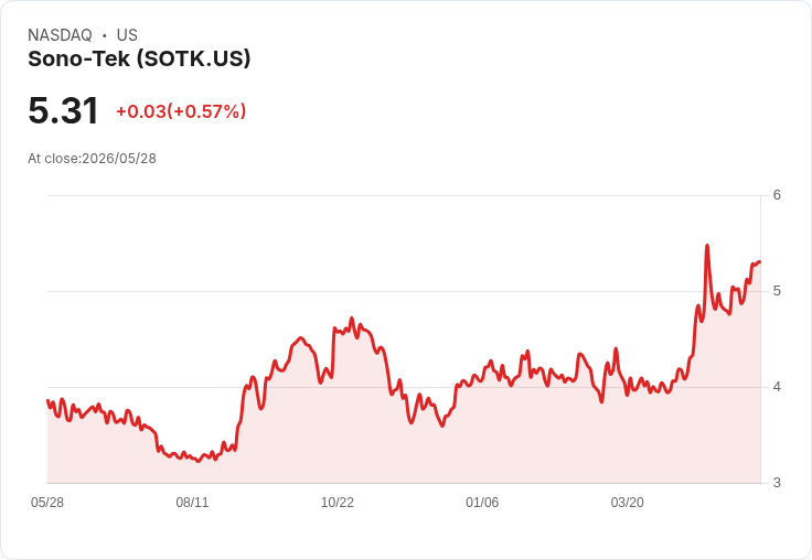 Sono?Tek第4季獲利暴增70%、現金無債堅若磐石,押注2027上半年營收與獲利延續成長