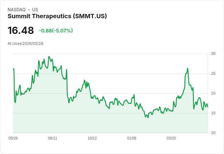 【21:41 即時新聞】Summit Therapeutics (SMMT) 跌-5.01％