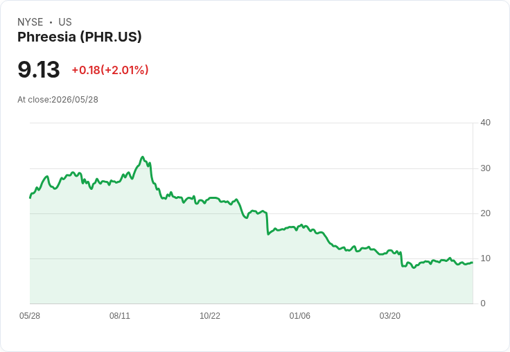 Phreesia Q4 營收暴增 19%、淨利轉正 財報亮眼卻遭市場疑慮降評