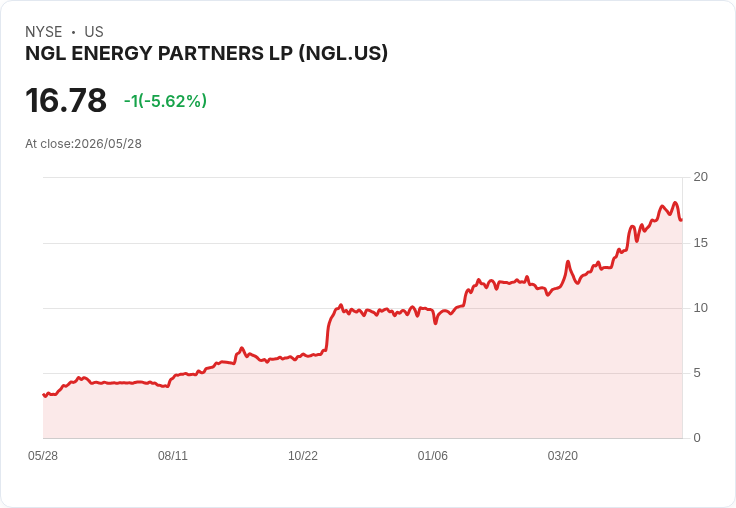 NGL能源夥伴週四公佈Q1：EPS估飆169％、營收回溫25％　1億美元回購成關鍵訊號