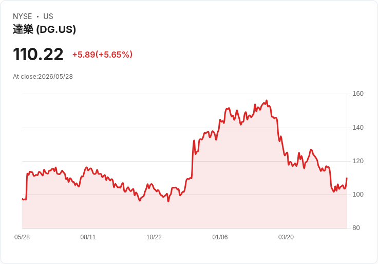 【21:30 即時新聞】Dollar General (DG) 漲+5.66％