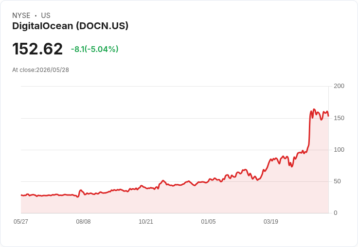 DigitalOcean 能否靠醫療AI贏得一席之地?Hippocratic AI 千萬級安全呼叫驗證生產級 AI 基礎建設