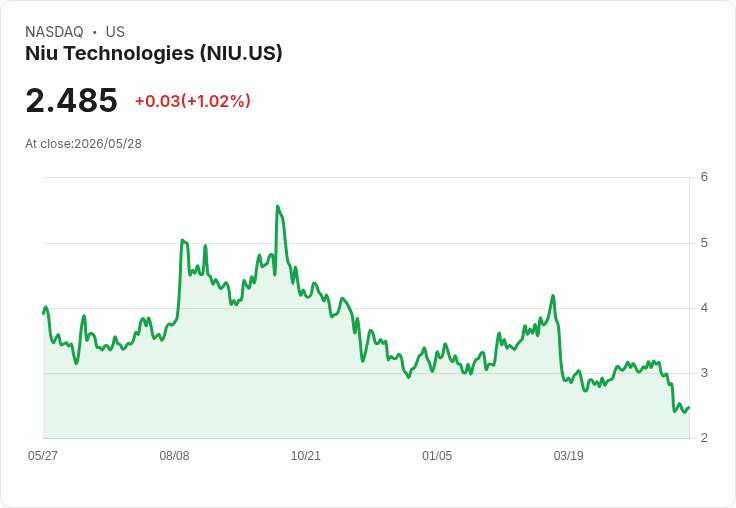 NIU第一季營收年增33%、電動重機銷量飆3倍!前置行銷+庫存清理導致短期虧損