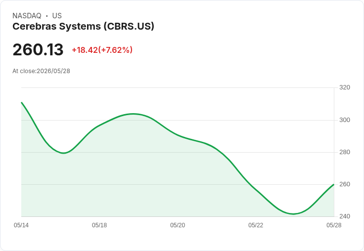 首日狂飆後急挫逾25%!Cerebras市值仍破550億,美股投資人該趁低買進嗎?