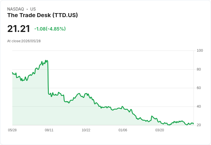 【21:30 即時新聞】The Trade Desk (TTD) 跌-5.02%