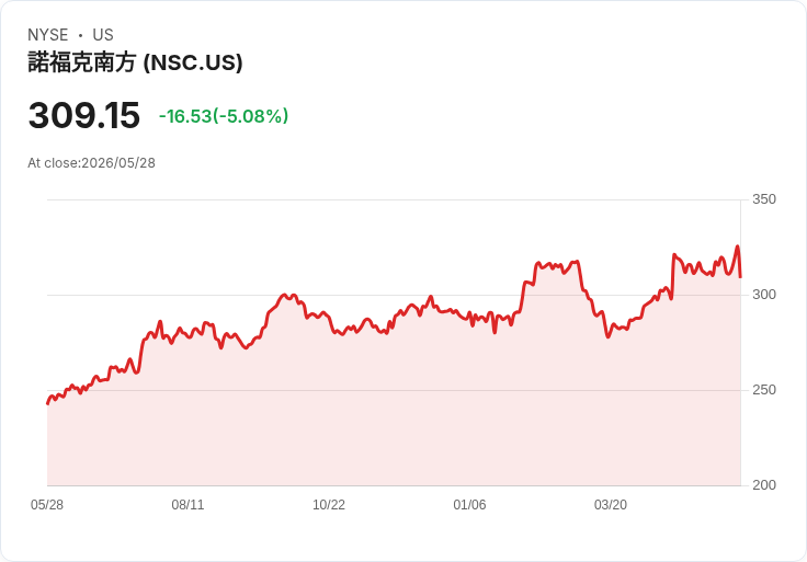 【21:39 即時新聞】Norfolk Southern (NSC) 跌-5.08%
