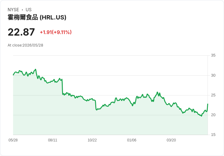 【21:30 即時新聞】Hormel Foods (HRL) 漲+9.06％