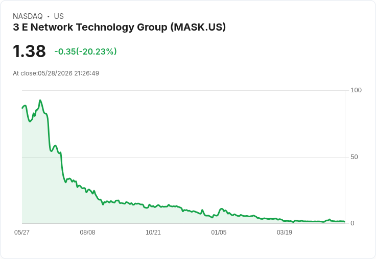 營收暴增卻仍虧損!3 E Network(NASDAQ:MASK)下半年營收翻倍106.7%、GAAP 每股虧0.37美元