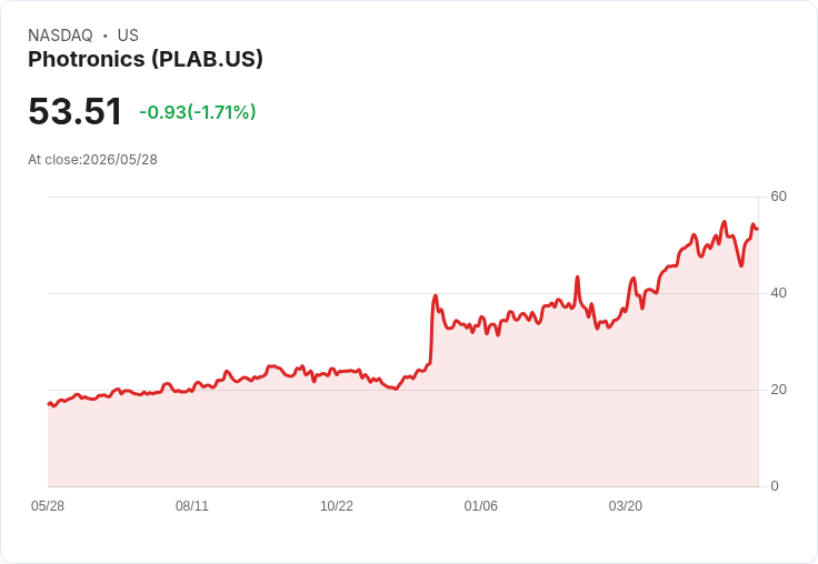 Photronics Q2 EPS、營收雙雙不及預期，IC業務急凍、股價盤後重挫14％