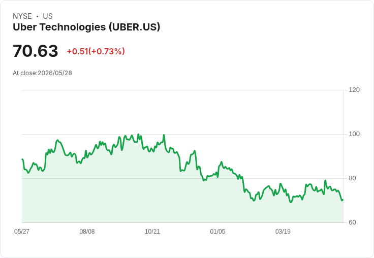 Uber出手買下Aspex持股　持股比衝上36.83％、以近40歐加碼爭奪Delivery Hero