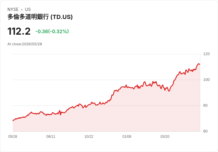 TD銀行Q2超預期：每股淨利C$2.38勝預期、營收達C$160.4億年增5.9％