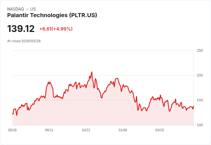 【22:01 即時新聞】Palantir Technologies (PLTR) 漲+5％