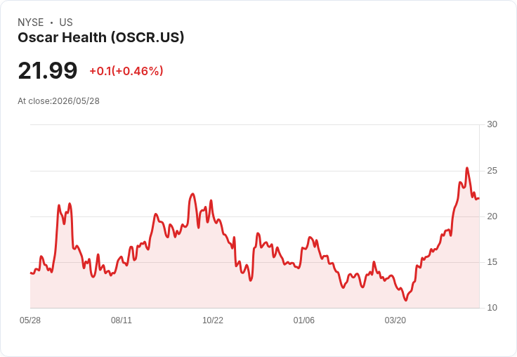 Oscar Health暴漲53%仍被低估?科技導向保險Q1轉盈、長期規模空間驚人