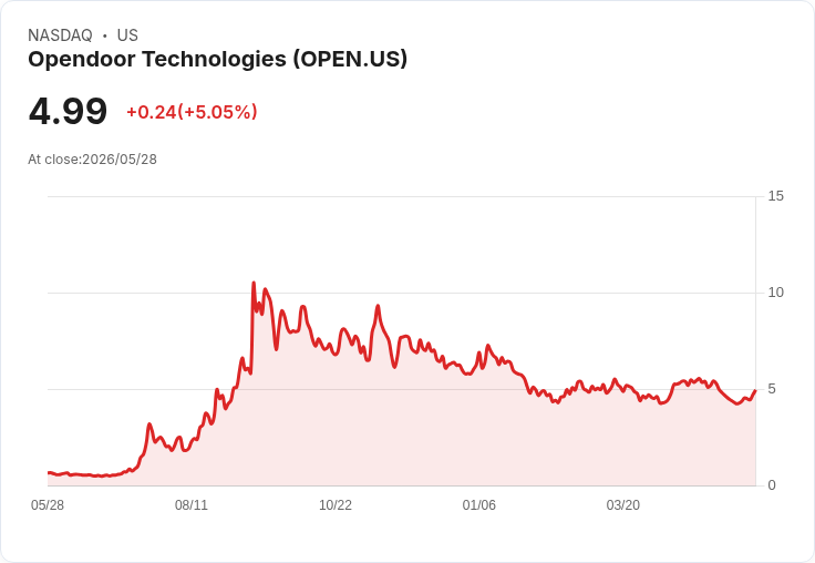 【23:25 即時新聞】Opendoor Technologies (OPEN) 漲+5.05％