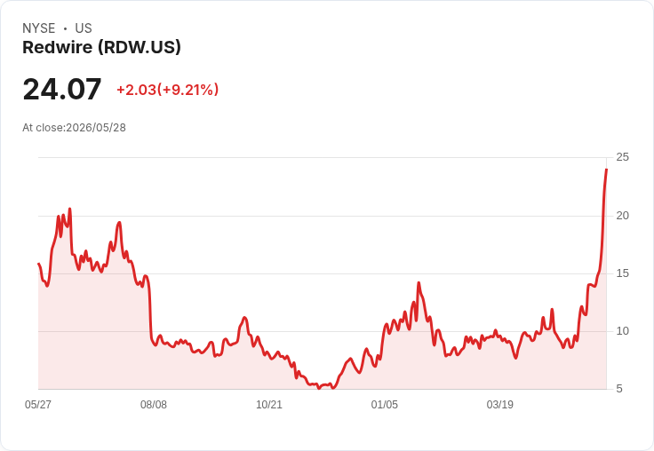 紅線飆漲！工業股月內大翻身　Redwire、Innodata雙雙漲逾125％領漲榜