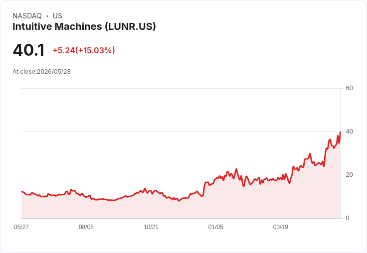 【00:04 即時新聞】Intuitive Machines (LUNR) 漲+15.03％