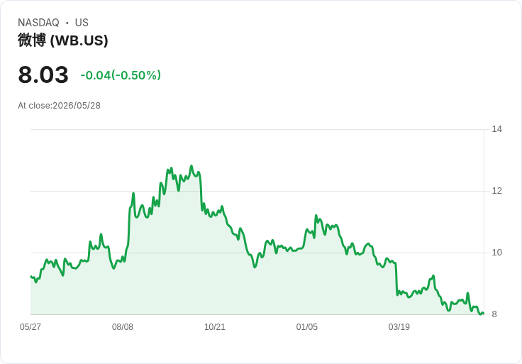 微博5/28公佈Q1財報：EPS恐下滑20％、營收仍增5％——市場押注能否延續過去驚喜紀錄