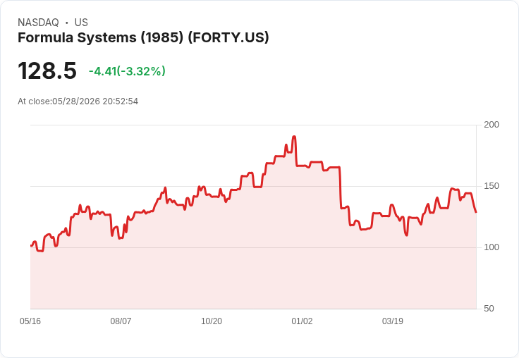 Formula Systems第一季營收破紀錄 增19.2％至7.383億美元、每股盈餘2.25美元