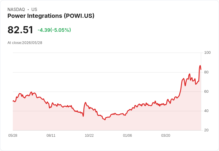 【21:41 即時新聞】Power Integrations (POWI) 跌-5.05%