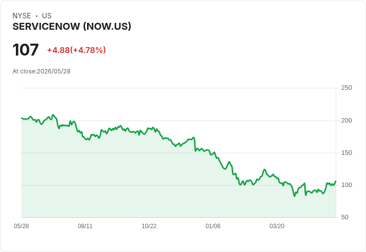 【21:30 即時新聞】ServiceNow (NOW) 漲+5.05%