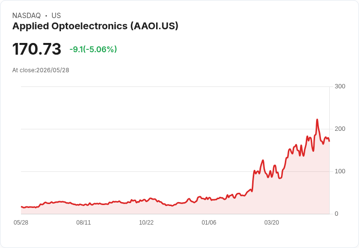 【21:50 即時新聞】Applied Optoelectronics (AAOI) 跌-5.02％
