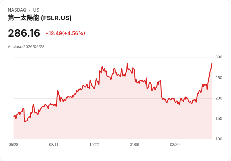 【21:33 即時新聞】First Solar (FSLR) 漲+5.02%