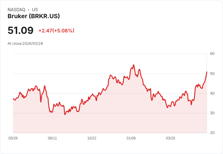 【21:44 即時新聞】Bruker (BRKR) 漲+5.08%