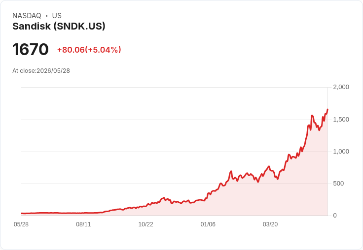 【22:29 即時新聞】Sandisk (SNDK) 漲+5%