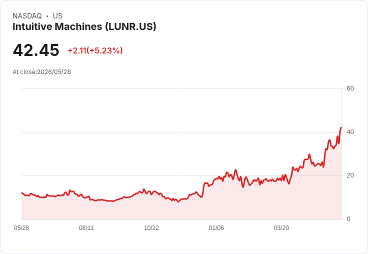 【21:32 即時新聞】Intuitive Machines (LUNR) 漲+5.16％