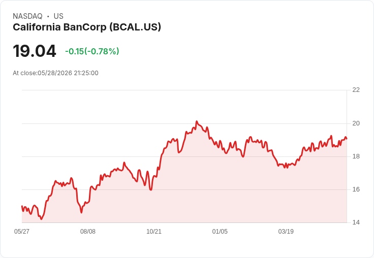 California BanCorp宣佈每股0.10美元季息，殖利率2.1％ 7/15發放、6/23除息
