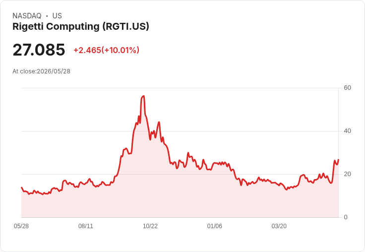 【23:22 即時新聞】Rigetti Computing (RGTI) 漲+10.01％
