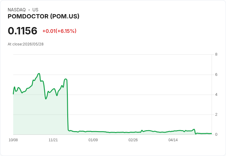 標題 :
驚爆!Pomdoctor宣佈1比18 ADS逆向拆股,盤前股價重挫4.6%