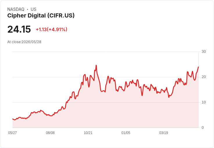 【01:23 即時新聞】Cipher Digital (CIFR) 漲+5.04％