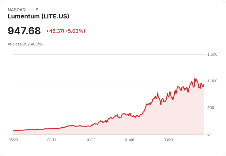【21:34 即時新聞】Lumentum (LITE) 漲+5.03％