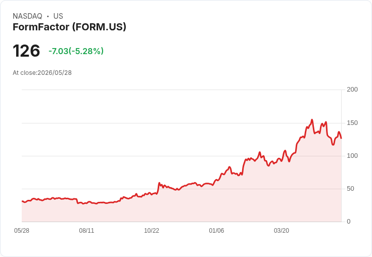 【21:47 即時新聞】FormFactor (FORM) 跌-5.28%