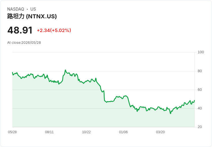 【23:02 即時新聞】Nutanix (NTNX) 漲+5.02％